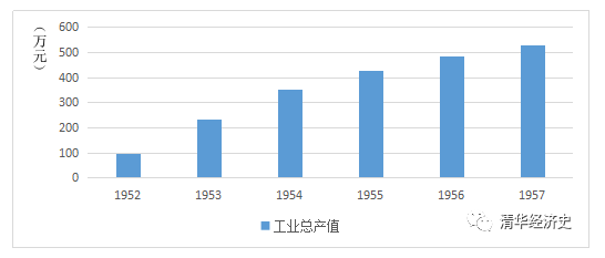 图2  “大跃进”前长航二厂历年工业总产值.jpg